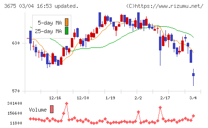 クロス・マーケティンググループチャート