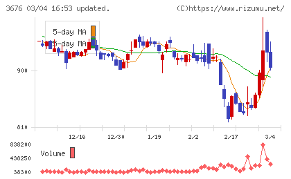 デジタルハーツホールディングスチャート