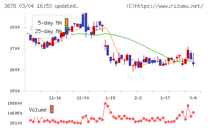 メディアドゥチャート