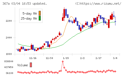 プリモグローバルホールディングスチャート