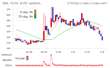 ブイキューブチャート