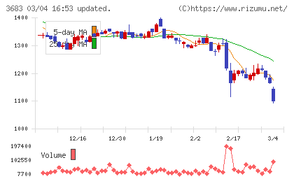 サイバーリンクスチャート
