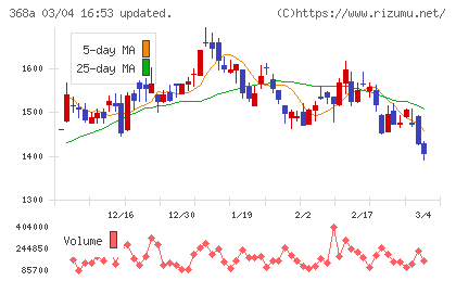 北里コーポレーションチャート