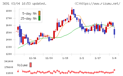 デジタルプラスチャート