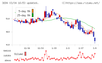 オプティムチャート