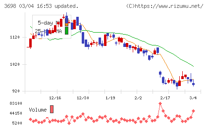 ＣＲＩ・ミドルウェアチャート
