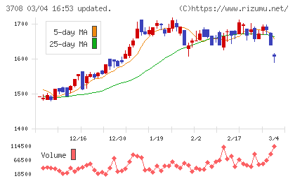 特種東海製紙チャート