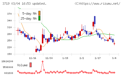 ＡＩストームチャート