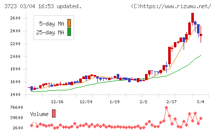 日本ファルコムチャート