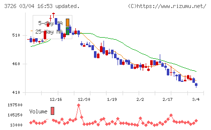 フォーシーズＨＤチャート