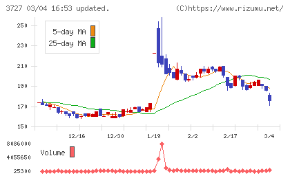 アプリックスチャート
