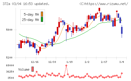 レントチャート