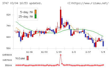 インタートレードチャート