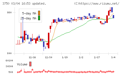 ＡＤＲ１２０Ｓチャート
