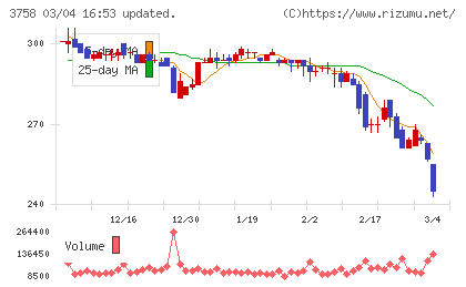 アエリアチャート