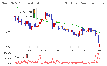 ケイブチャート