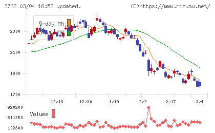 テクマトリックスチャート