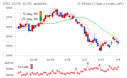 プロシップチャート