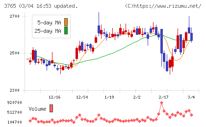 ガンホー・オンライン・エンターテイメントチャート
