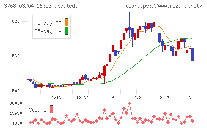 リスクモンスターチャート
