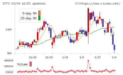 アドバンスト・メディアチャート