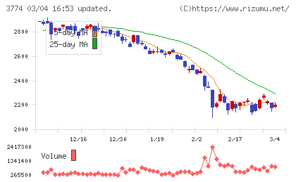 インターネットイニシアティブチャート