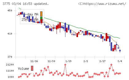 ガイアックスチャート