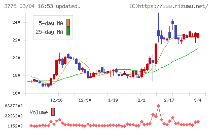 ブロードバンドタワーチャート