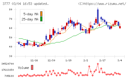 環境フレンドリーホールディングスチャート