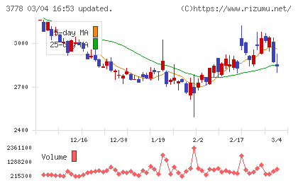 さくらインターネットチャート