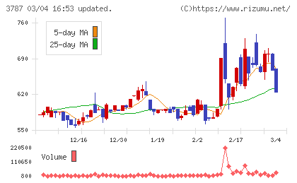 テクノマセマティカルチャート