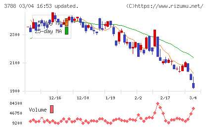 ＧＭＯグローバルサイン・ホールディングスチャート