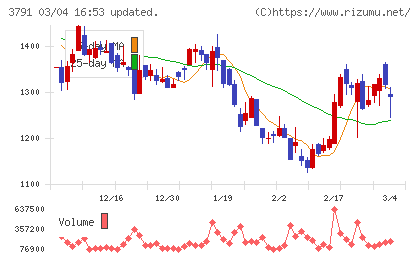 ＩＧポートチャート