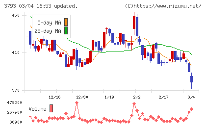 ドリコムチャート