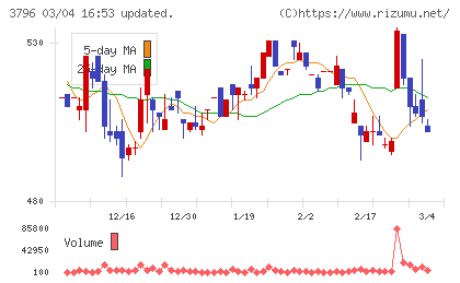 いい生活チャート