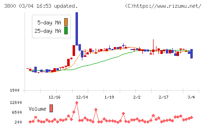 ユニリタチャート