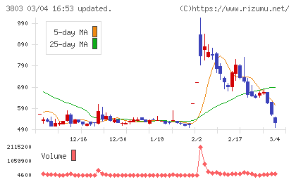 イメージ情報開発チャート