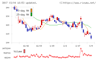 フィスコチャート