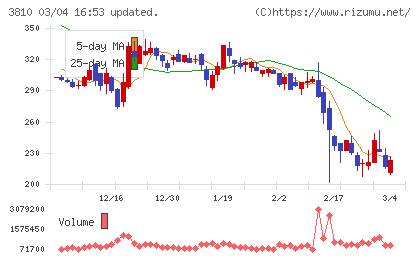 サイバーステップホールディングスチャート