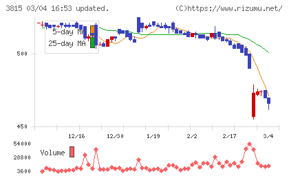 メディア工房チャート