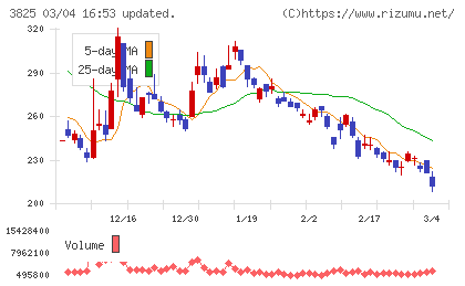 リミックスポイントチャート