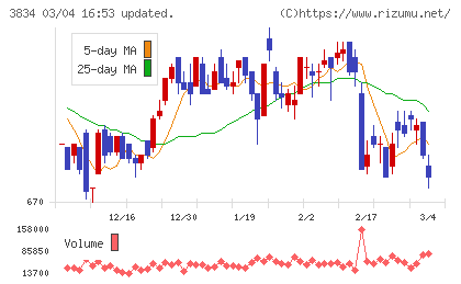 朝日ネットチャート