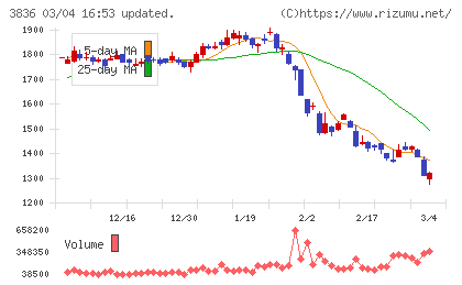 アバントグループチャート