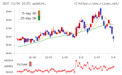 アドソル日進チャート