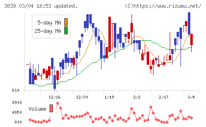 ＯＤＫソリューションズチャート