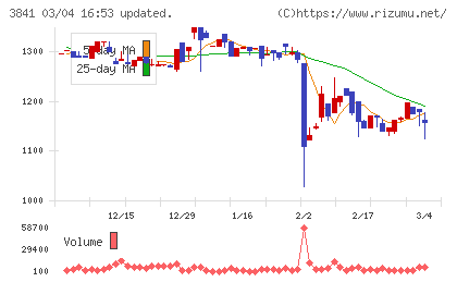 ジーダットチャート