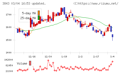 フリービットチャート
