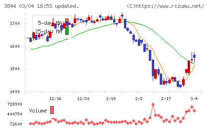 コムチュアチャート