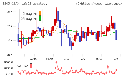 アイフリークモバイルチャート