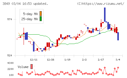 日本テクノ・ラボチャート